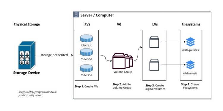 LVM Overview